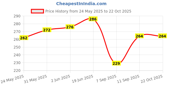flipkart.com smartlook 45 L Gym Duffel Bag - Small GYM duffel and travel luggage bae 45L CAPACITY - Green smartlook Price History Graph from 24 May 2025 to 22 Oct 2025