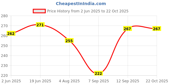flipkart.com smartlook 45 L Gym Duffel Bag - Small GYM duffel and travel luggage bae 45L CAPACITY - Red smartlook Price History Graph from 2 Jun 2025 to 22 Oct 2025