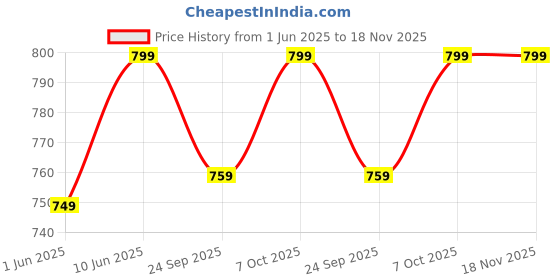 flipkart.com muscleblaze 45 L Gym Duffel Bag - Training Bag with Shoe Compartment, Gym Bag, Duffle Bag for Gym & Travel - Blue muscleblaze Price History Graph from 1 Jun 2025 to 17 Nov 2025