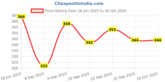 flipkart.com henglobe 45 L Hand Duffel Bag - 45 L Hand Duffel Bag - Hand Duffel Bag - Large Capacity Folding Travel Bag - Multicolor - Large Capacity henglobe Price History Graph from 18 Jun 2025 to 19 Oct 2025