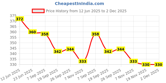 flipkart.com katana kitchen 45 L Hand Duffel Bag - 45 L Hand Duffel Bag,Hand Duffel Bag,Folding Travel Bag - Multicolour (KK) - Green - Large Capacity katana kitchen Price History Graph from 12 Jun 2025 to 2 Dec 2025