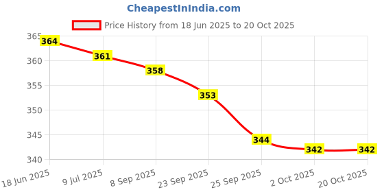 flipkart.com katana kitchen 45 L Hand Duffel Bag - 45 L Hand Duffel Bag,Hand Duffel Bag,Folding Travel Bag - Multicolour (KK) - Grey - Large Capacity katana kitchen Price History Graph from 18 Jun 2025 to 19 Oct 2025