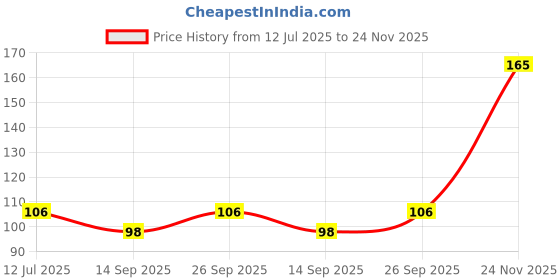 flipkart.com fancy walas 45 L Multicolor Laundry Bag fancy walas Price History Graph from 12 Jul 2025 to 24 Nov 2025