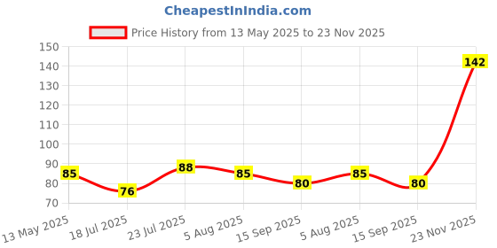 flipkart.com sh nasima manufacturer 45 L Multicolor Laundry Stool/Storage sh nasima manufacturer Price History Graph from 13 May 2025 to 23 Nov 2025