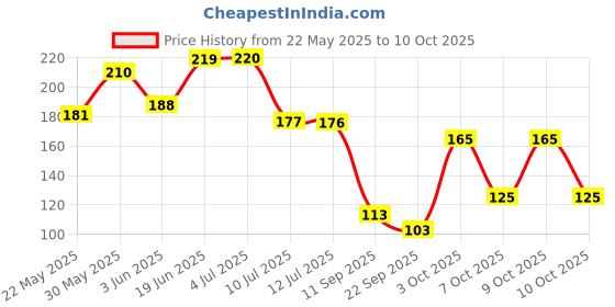 flipkart.com flipkart smartbuy 45 L Red Laundry Bag flipkart smartbuy Price History Graph from 22 May 2025 to 9 Oct 2025