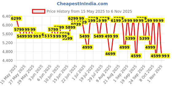 flipkart.com kenstar 45 L Room/Personal Air Cooler kenstar Price History Graph from 15 May 2025 to 3 Nov 2025
