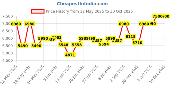 flipkart.com kenstar 45 L Room/Personal Air Cooler kenstar Price History Graph from 12 May 2025 to 29 Oct 2025