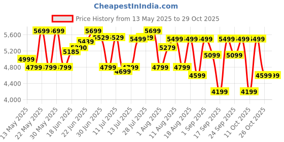 flipkart.com bhaburly 45 L Room/Personal Air Cooler bhaburly Price History Graph from 13 May 2025 to 29 Oct 2025