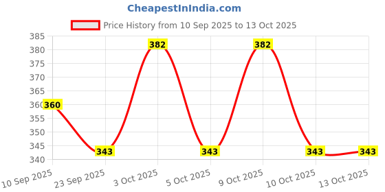 flipkart.com unique ind 45 L Strolley Duffel Bag - Duffle bags - Multicolor - Regular Capacity unique ind Price History Graph from 10 Sep 2025 to 13 Oct 2025