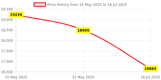flipkart.com ozone 45 Ltrs WiFi Safe Locker for Home & Office | App Notifications | Black Safe Locker ozone Price History Graph from 15 May 2025 to 16 Jul 2025