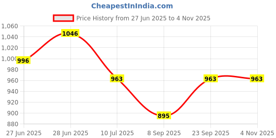 flipkart.com royalry 45 MATTE BLACK SANDWICH MAKER Grill, Waffle royalry Price History Graph from 27 Jun 2025 to 4 Nov 2025