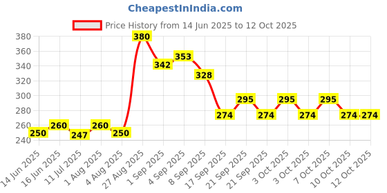 flipkart.com v bright 45 ml Manual Ice Cream Maker v bright Price History Graph from 14 Jun 2025 to 11 Oct 2025