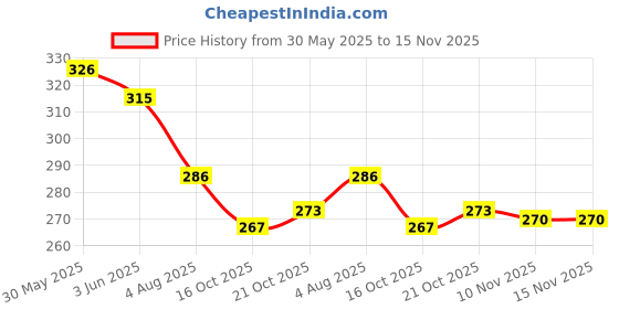 flipkart.com deziine 45 mm Rotary Cutter Easy Fabric Cutting Scrapbooking Comfortable Handle for Right and Left Handed Cutting Tool Quilting Crafting Sewing Rotary Fabric Cutter deziine Price History Graph from 30 May 2025 to 15 Nov 2025