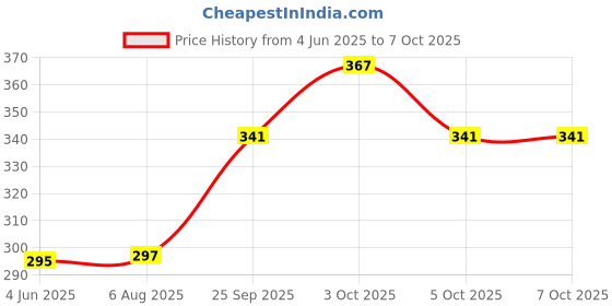 flipkart.com faibhi 45 pcs MEGA Building Block Set with Storage Container. faibhi Price History Graph from 4 Jun 2025 to 5 Oct 2025