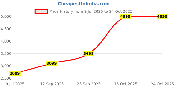 flipkart.com lva creations 45 S 999 20 g Silver Bar lva creations Price History Graph from 9 Jul 2025 to 23 Oct 2025