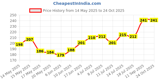 flipkart.com aero seeds 45 Varieties 3500+ seeds(Organic/Hybrid) Fruits & Vegetables Seeds. Seed aero seeds Price History Graph from 14 May 2025 to 24 Oct 2025