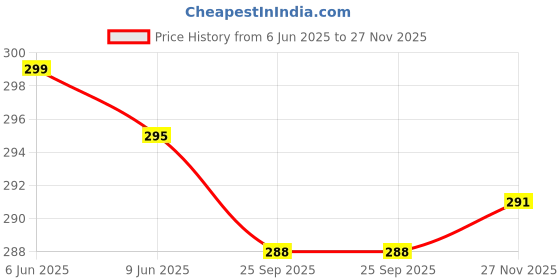 flipkart.com pick ur needs 45 W Basic Decorative B22 D LED Bulb pick ur needs Price History Graph from 6 Jun 2025 to 27 Nov 2025