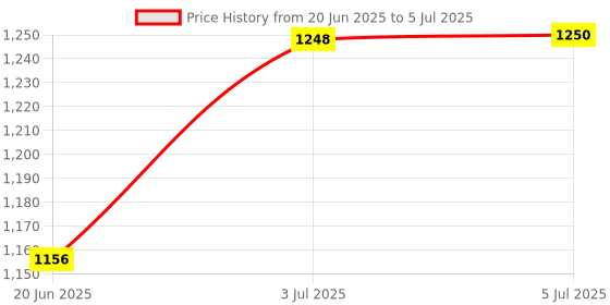 flipkart.com mitsales 45 W Emergency Light With 1000 Meter Long Renge With 6000 Mah Lithiun Battery 10 hrs Torch Emergency Light mitsales Price History Graph from 20 Jun 2025 to 5 Jul 2025