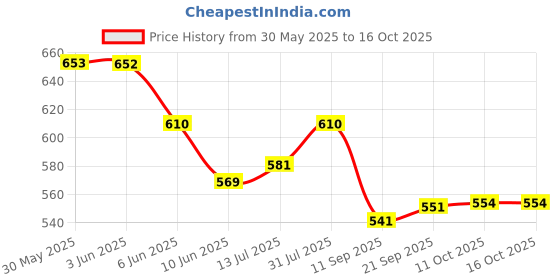 flipkart.com pick ur needs 45 Watt High Brightness Bulb With 60 SMD LED B22 D AC Bulb 0 hrs Bulb Emergency Light pick ur needs Price History Graph from 30 May 2025 to 16 Oct 2025