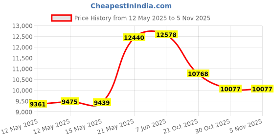 flipkart.com crocodile 45" X 20" X 10" DOUBLE BOWL WITH DUSTBIN 45" X 20" X 10" DOUBLE BOWL WITH DUSTBIN Vessel Sink crocodile Price History Graph from 12 May 2025 to 4 Nov 2025