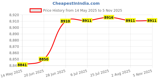 flipkart.com crocodile 45" X 20" X 10" DOUBLE BOWL WITH TAP HOLE 45" X 20" X 10" DOUBLE BOWL WITH TAP HOLE Vessel Sink crocodile Price History Graph from 14 May 2025 to 4 Nov 2025