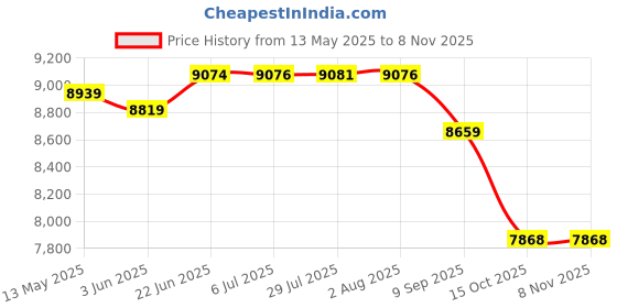 flipkart.com crocodile 45" x 20" x 10" GOLD GRADE 304 DOUBLE BOWL HANDMADE SINK 45" x 20" x 10" GOLD GRADE 304 DOUBLE BOWL HANDMADE SINK Vessel Sink crocodile Price History Graph from 13 May 2025 to 6 Nov 2025