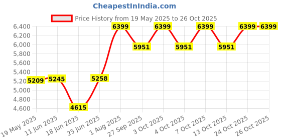flipkart.com migsa (45' X 20" X 10") HANDMADE KITCHEN DOUBLE BOWL SOUNDPROOF MATT FINISH Vessel Sink migsa Price History Graph from 19 May 2025 to 26 Oct 2025