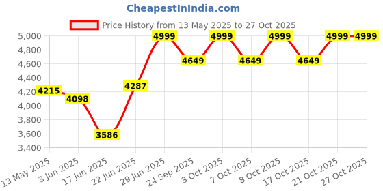flipkart.com migsa 45" X 20" X 10" HANDMADE KITCHEN SINK DOUBLE BOWL SOUND PROOF SILVER MATT Vessel Sink migsa Price History Graph from 13 May 2025 to 26 Oct 2025