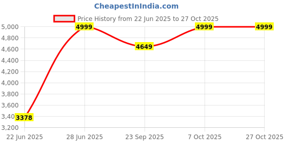 flipkart.com migsa 45" X 20" X 10" Handmade Kitchen Sink Double Bowl Stainless Steel Matt Finish F_134 Vessel Sink migsa Price History Graph from 22 Jun 2025 to 26 Oct 2025