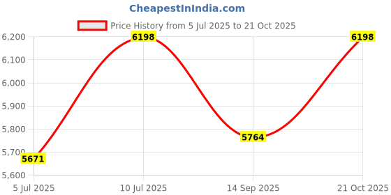 flipkart.com claynite 45 X 20 X 10 Handmade Kitchen Sink Sound Proof Single Bowl Stainless Steel HMD-056 Vessel Sink claynite Price History Graph from 5 Jul 2025 to 21 Oct 2025