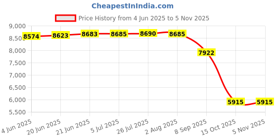 flipkart.com crocodile 45" X 20" X 10" KCW25 GRADE DOUBLE BOWL Vessel Sink crocodile Price History Graph from 4 Jun 2025 to 3 Nov 2025