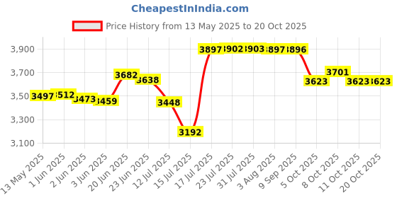 flipkart.com bowlsandmore 45" x 20" x 10" Steel Handmade Kitchen Sink With Tap-Hole |304 Grade Matt Finish Stainless Steel 304 Grade Double Bowl Vessel Sink bowlsandmore Price History Graph from 13 May 2025 to 20 Oct 2025