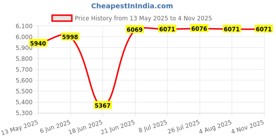 flipkart.com crocodile 45" X 20" X 9" 304 GRADE SINGLE BOWL WITH DRAINBOARD wash basin1 Vessel Sink crocodile Price History Graph from 13 May 2025 to 4 Nov 2025