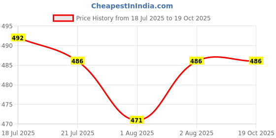 flipkart.com fashtastic 45 x 60 Centimeters Multicolored Swaddle Bed Godri -Free Size (Pack of: 3) fashtastic Price History Graph from 18 Jul 2025 to 18 Oct 2025