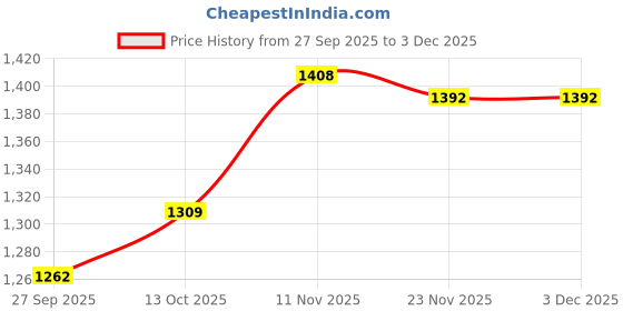 flipkart.com gardeco 450 GSM HDPE Fabric Azolla Growing Bed/Cultivation Bed 8ft x 4ft x 1ft Grow Bag gardeco Price History Graph from 27 Sep 2025 to 3 Dec 2025