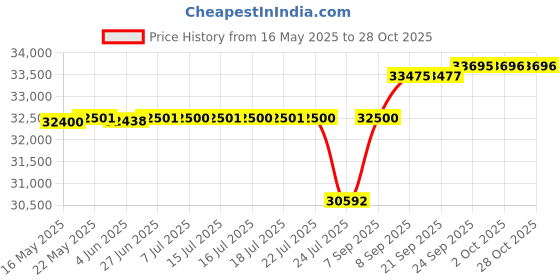 flipkart.com rockwell 450 L Double Door Standard Deep Freezer rockwell Price History Graph from 16 May 2025 to 28 Oct 2025