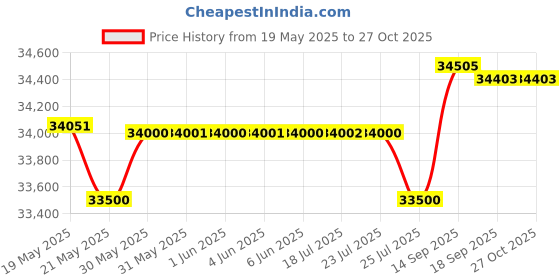 flipkart.com rockwell 450 L Double Door Standard Deep Freezer rockwell Price History Graph from 19 May 2025 to 26 Oct 2025