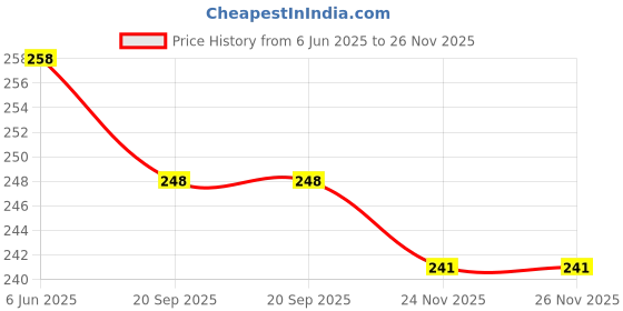flipkart.com dokchan 450 ml 1Compartments dokchan Price History Graph from 6 Jun 2025 to 26 Nov 2025