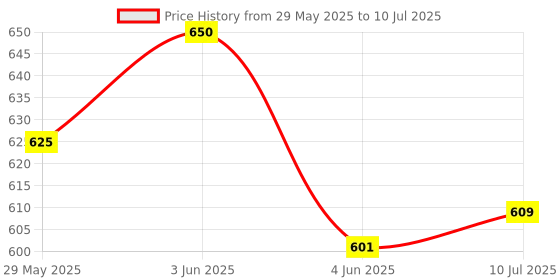 flipkart.com zoomstore 450 ml 2Compartments zoomstore Price History Graph from 29 May 2025 to 10 Jul 2025