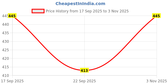 flipkart.com gangametal 450 ml Cooking Oil Dispenser gangametal Price History Graph from 17 Sep 2025 to 3 Nov 2025