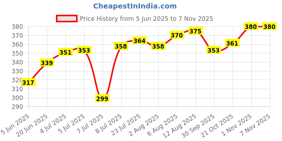 flipkart.com gangametal 450 ml Cooking Oil Dispenser Set gangametal Price History Graph from 5 Jun 2025 to 6 Nov 2025