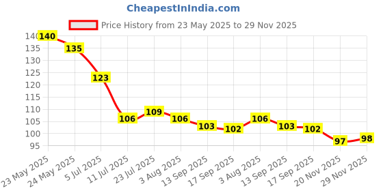 flipkart.com ddecora 450 ml new handy mini quick dori chopper Vegetable & Fruit Chopper ddecora Price History Graph from 23 May 2025 to 29 Nov 2025