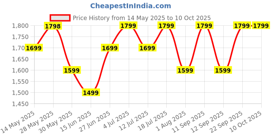 flipkart.com boat 450 Pro with Upto 70 Hours Playback Bluetooth Headset boat Price History Graph from 14 May 2025 to 10 Oct 2025