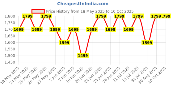 flipkart.com boat 450 Pro with Upto 70 Hours Playback Bluetooth Headset boat Price History Graph from 18 May 2025 to 9 Oct 2025