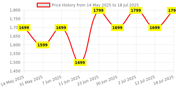 flipkart.com boat 450 Pro with Upto 70 Hours Playback Bluetooth Headset boat Price History Graph from 14 May 2025 to 12 Jul 2025