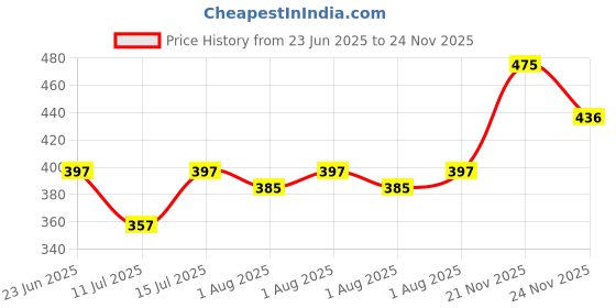 flipkart.com the divine 450 TC Cotton Super King 3D Printed Fitted (Elastic) Bedsheet the divine Price History Graph from 23 Jun 2025 to 24 Nov 2025