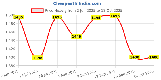 flipkart.com inalsa 450 W Black/Silver Hand Blender inalsa Price History Graph from 2 Jun 2025 to 18 Oct 2025