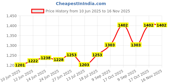 flipkart.com modd 450 W Blue Hand Blender modd Price History Graph from 10 Jun 2025 to 16 Nov 2025