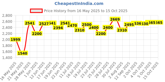 flipkart.com maharaja whiteline by maharaja whiteline 450 W Juicer Mixer Grinder maharaja whiteline by maharaja whiteline Price History Graph from 16 May 2025 to 15 Oct 2025
