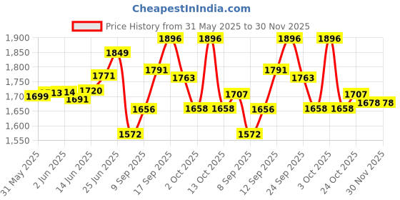 flipkart.com mnt sales 450 W Jumbo Aluminium Body Jumbo With 3 Km Long Range,3 modes & 8000 Mah Battery Torch mnt sales Price History Graph from 31 May 2025 to 30 Nov 2025